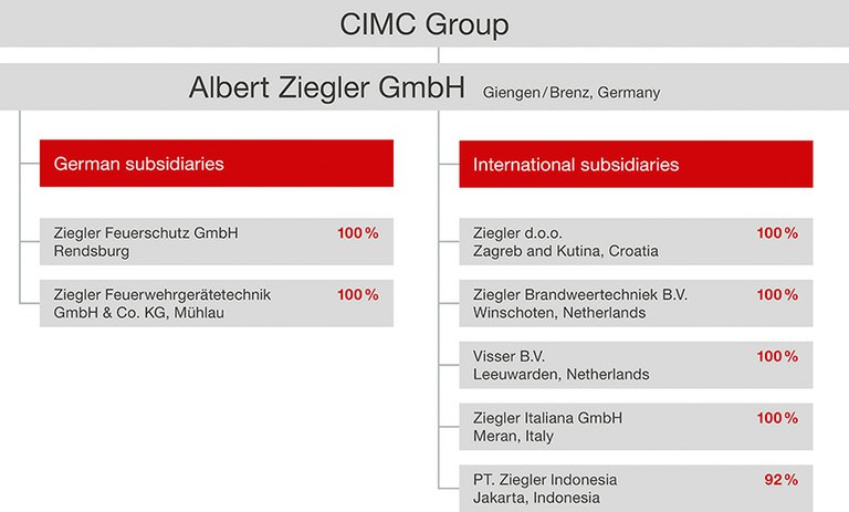 ZIEGLER Concern structure en web