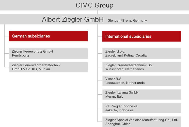 ZIEGLER Concern structure en web