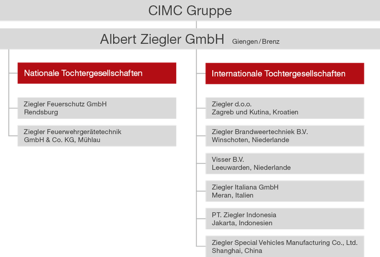 ZIEGLER Konzernstruktur de web