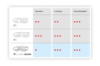 Z-Class HYBRIDdrive performance table de web