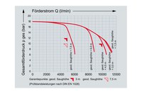 FPN 10 10000 1 Foerderdiagramm