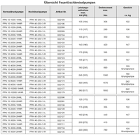 FPN 40 250 3 tabelle