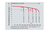 FPN 15 3000 1 Foerderdiagramm