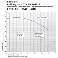 Hochdruckpumpe: FPN 10-6000-2 HH